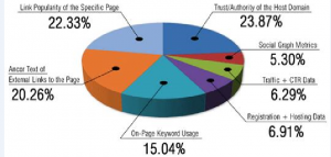 SEO in 2017 Google Search Algorithm